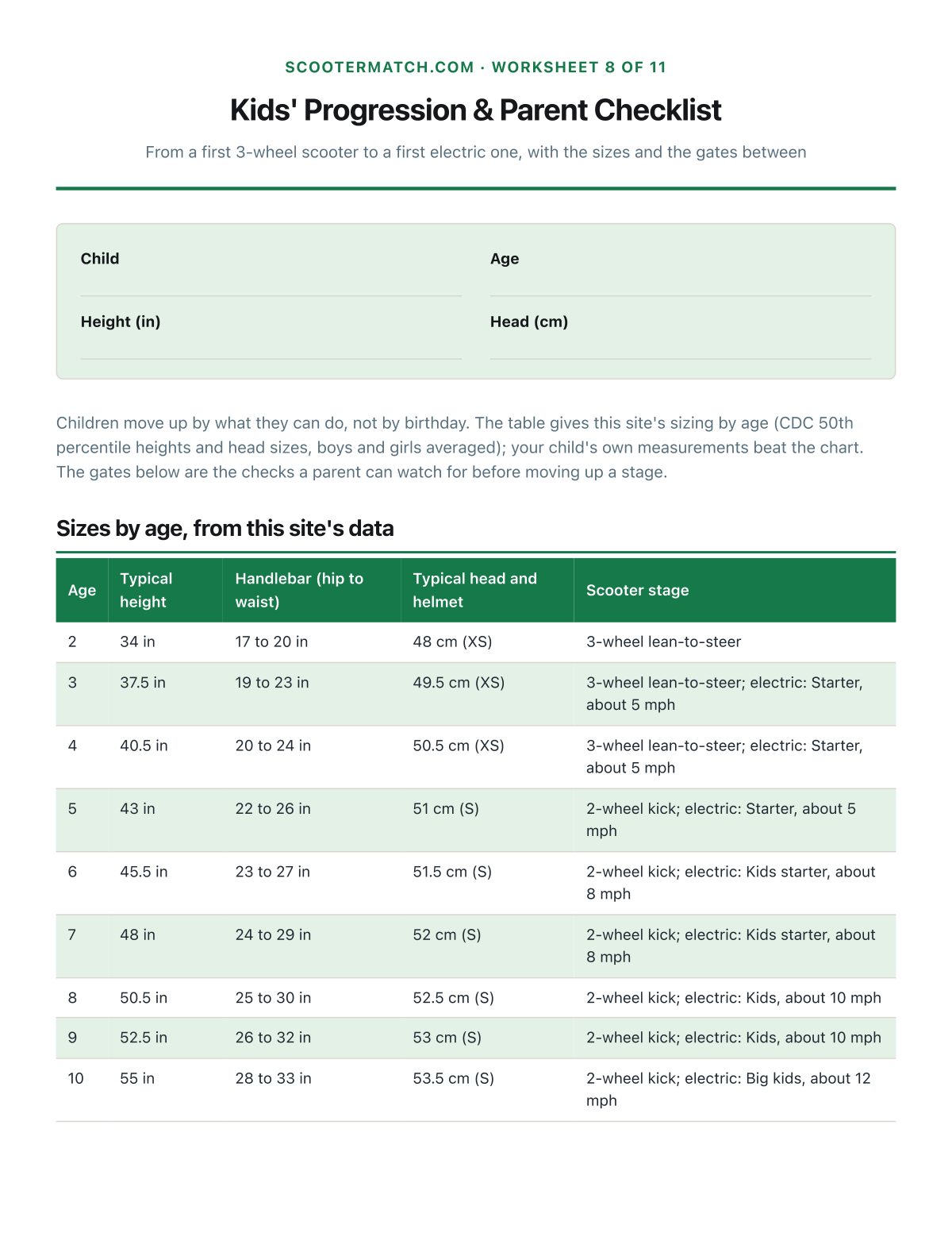 Kids' sizes by age, stage gates and the parent checklist